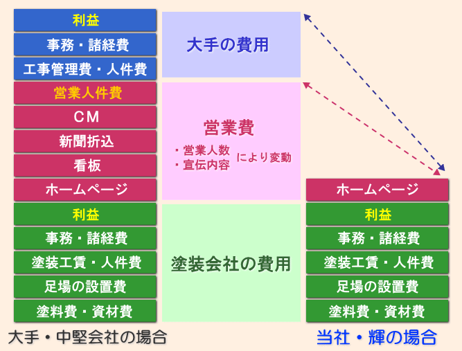 塗装費用の構成と比較